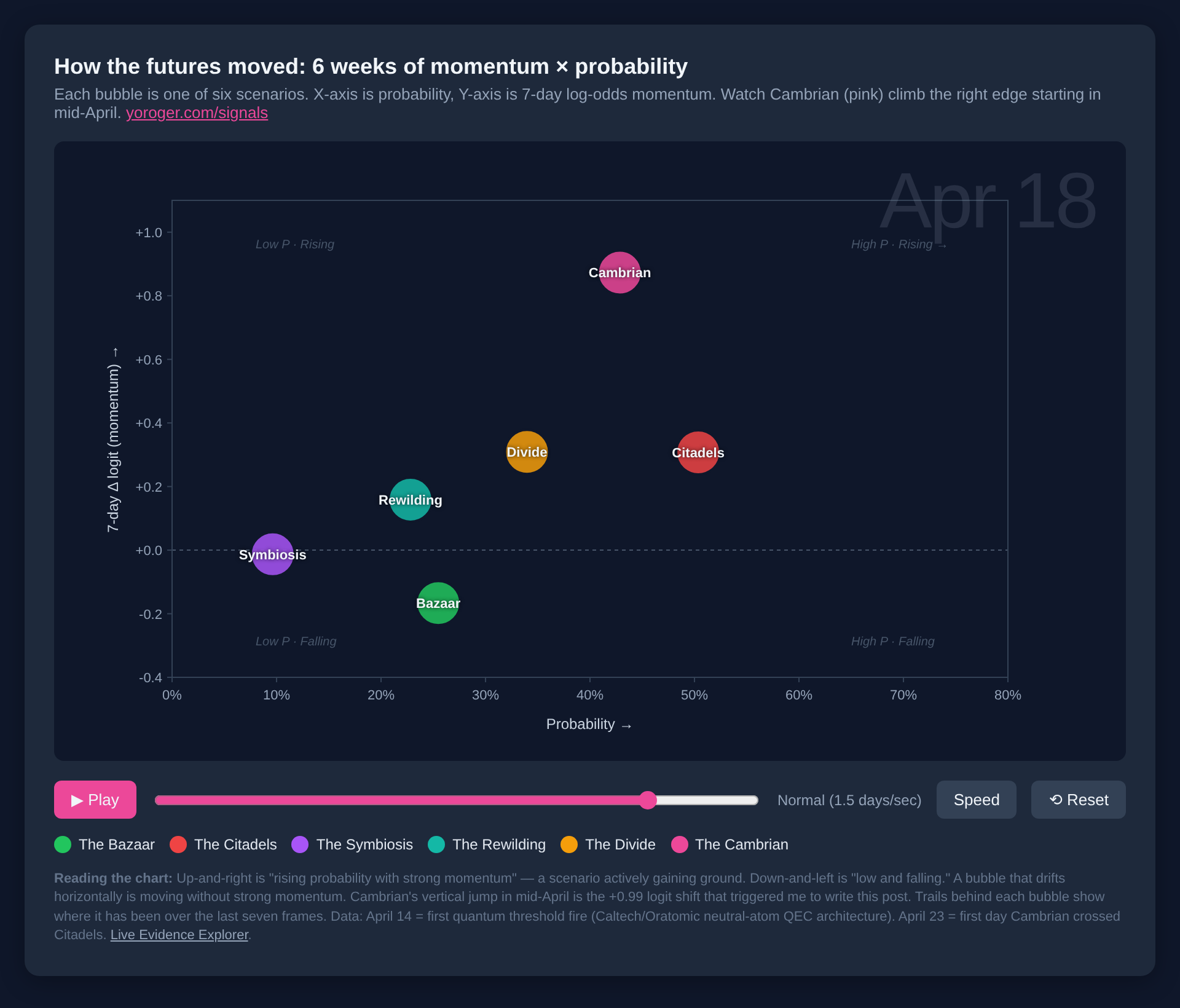 Animation frame from April 18, 2026 — Cambrian&rsquo;s pink bubble has climbed into the upper-left quadrant at +0.87 logit momentum but only ~43% probability, on its way to crossing into &ldquo;High P · Rising&rdquo;. Citadels (red) is also rising. Other scenarios remain near zero momentum.