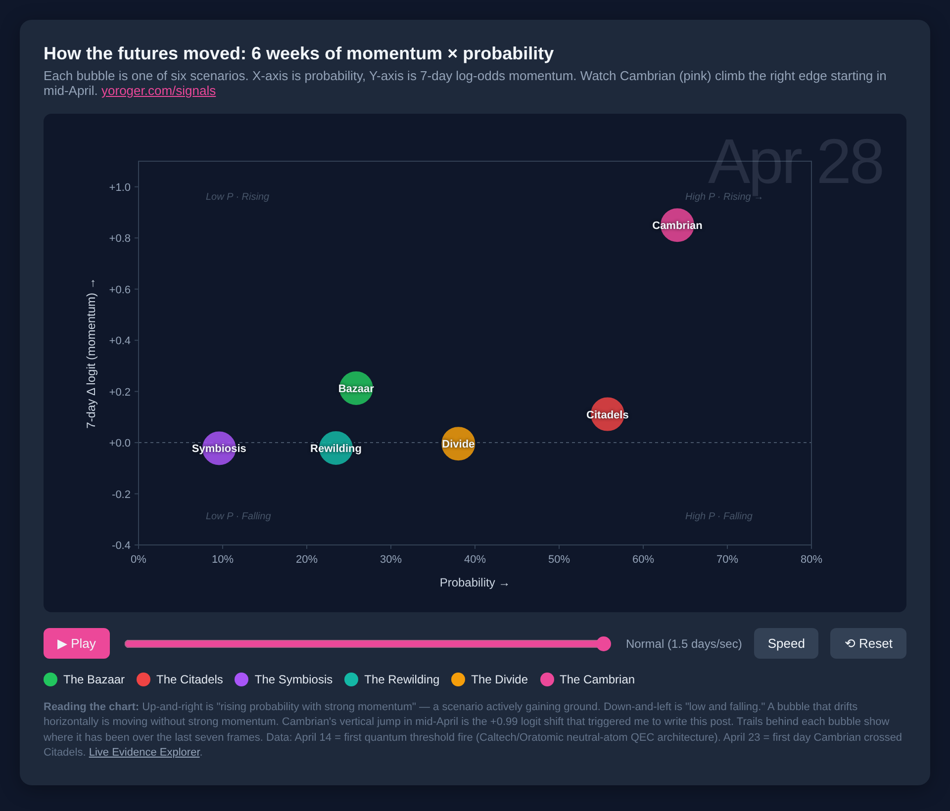 Animation frame from April 28, 2026 — Cambrian is now alone in the upper-right at 64% probability and +0.85 logit momentum. Citadels has risen to ~56% but with only mild momentum.