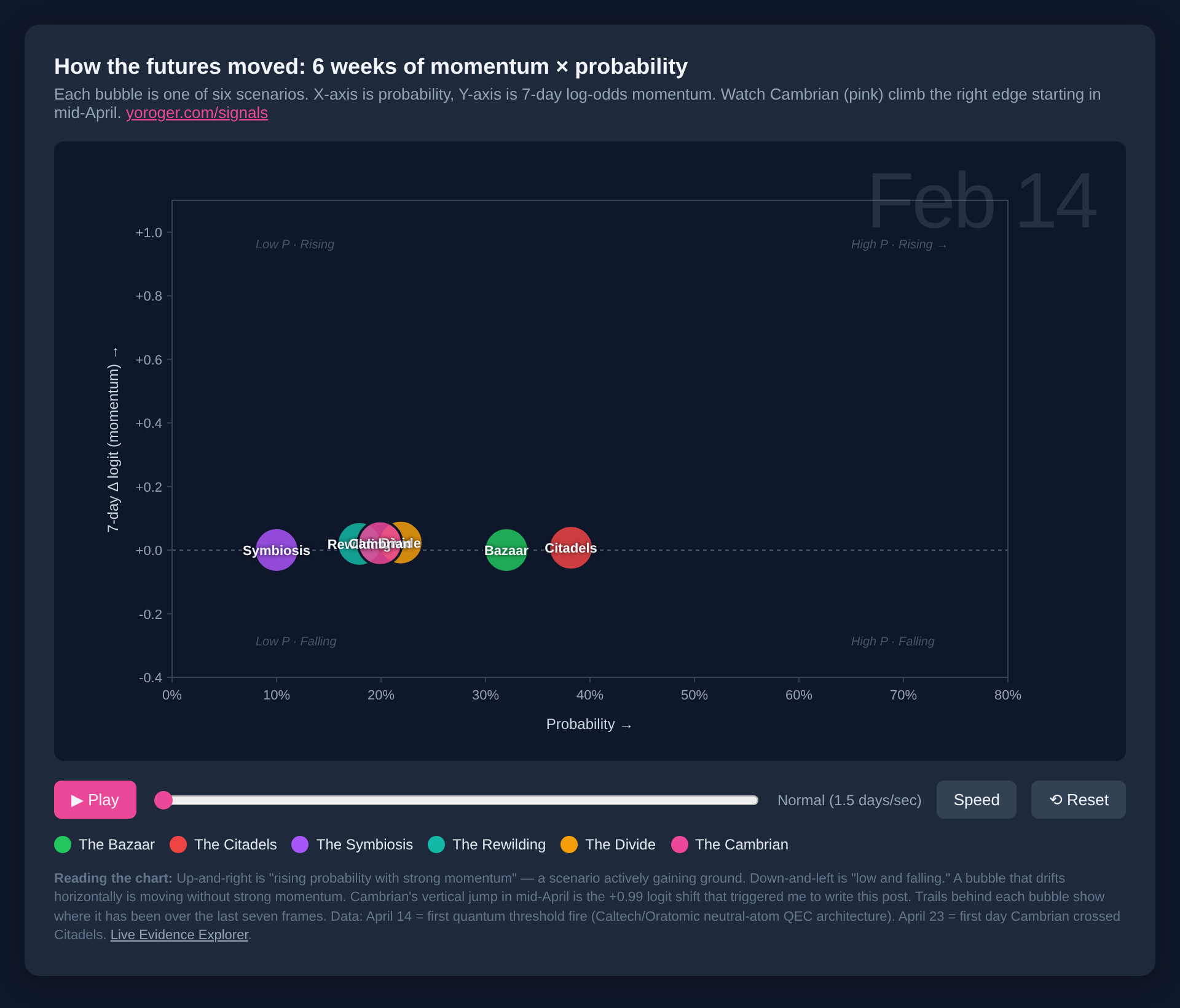 Animation frame from February 14, 2026 — six bubbles clustered near zero momentum across the lower half of the plot, none above 40% probability. The pre-acceleration calm.