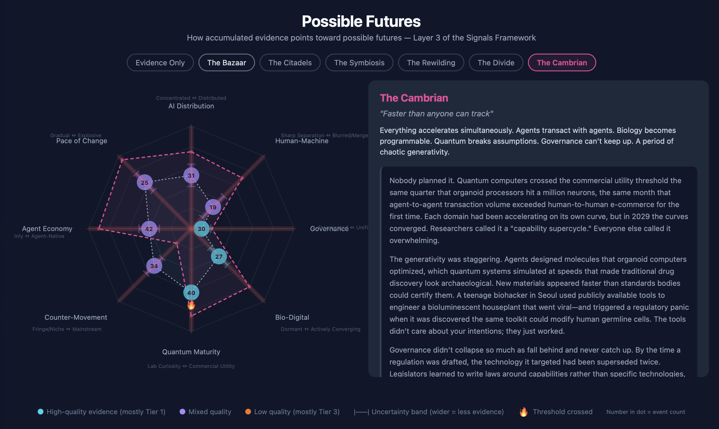 My predictions show the Cambrian scenario as more probable even though it doesn&rsquo;t align with the current state of the world