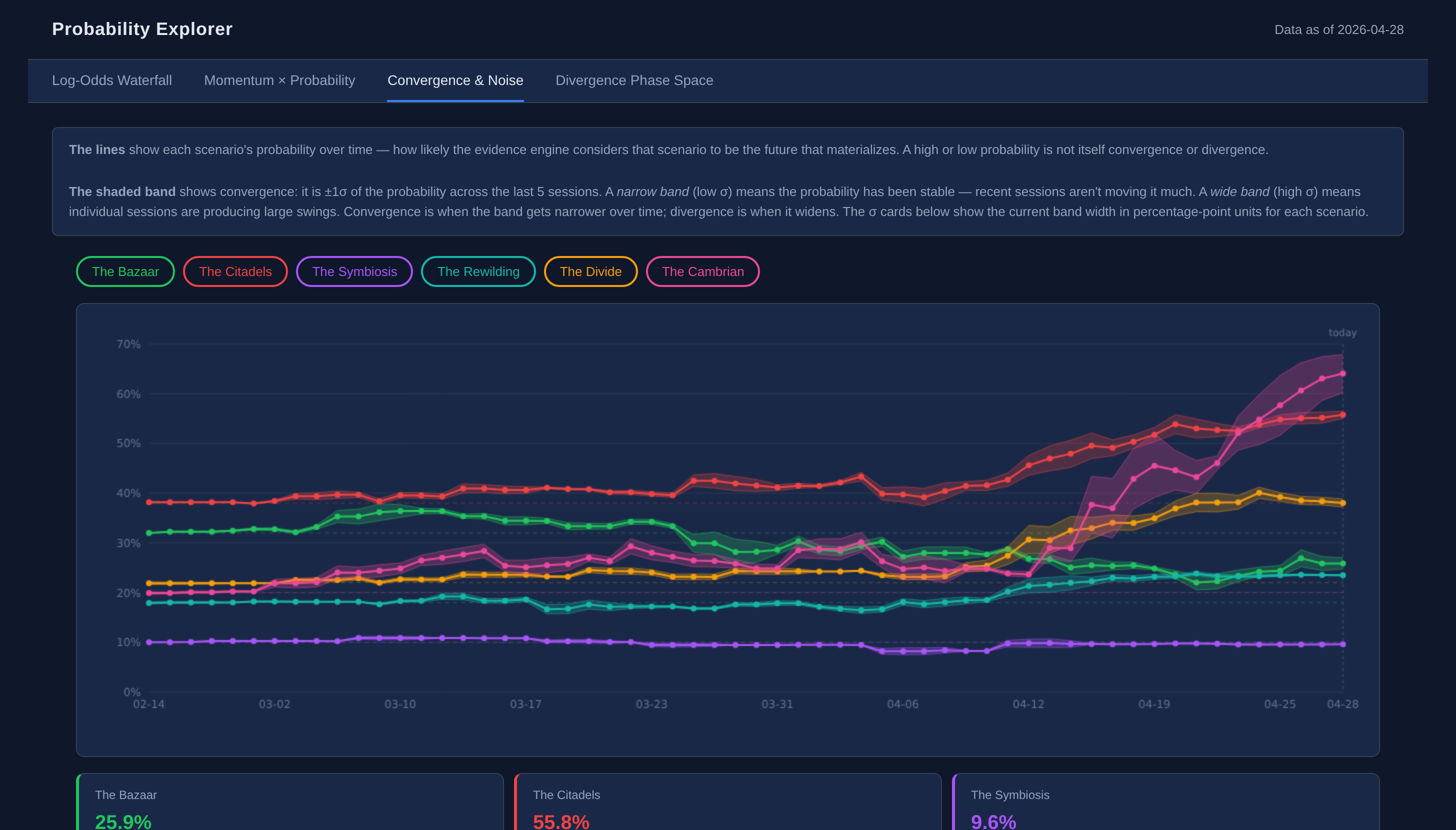 Convergence & Noise chart — probability of each scenario plotted weekly from mid-February through April 28. Cambrian (pink) traces along ~22% from mid-February until early April, then accelerates sharply, crossing through Citadels (red) on April 22 and reaching 64.1% by April 28.