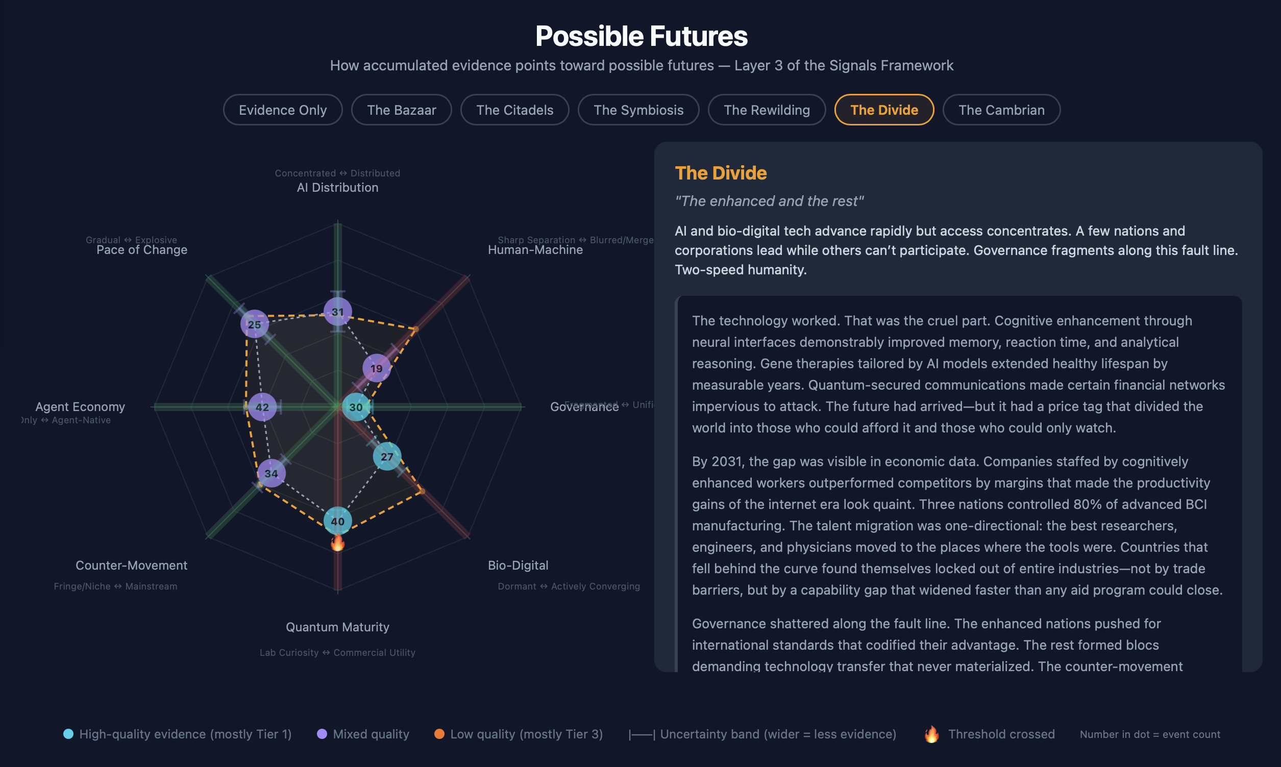 The current evidence lines up well with the divide scenario